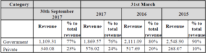 category wise revenue
