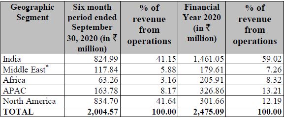 Geography wise revenue
